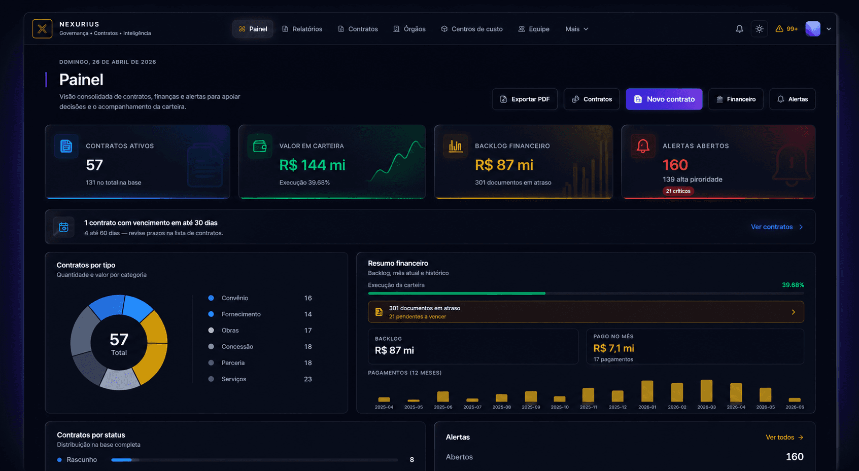 Painel executivo do Nexuris com visão de contratos, finanças e alertas